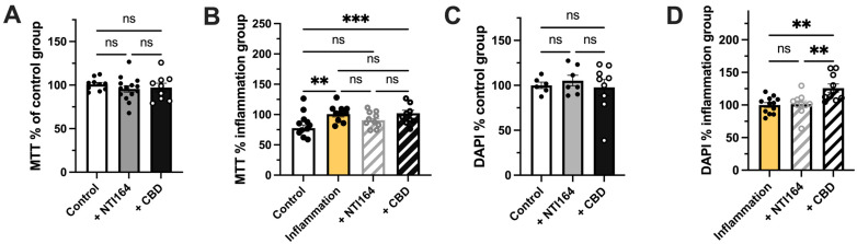Effect of NTI-164 and CBD on MTT outputs in BV-2 microglia exposed only to excipients (control, white), excipient + NTI164 (+NTI164, grey), excipient + CBD (+CBD, black) excipient + IL-1β and IFNγ (inflammation, yellow) and inflammation + NTI164 (+NTI164, grey hatched) and inflammation + CBD (+CBD, black hatched) in (A) unstimulated condition, (B) immune-activated condition and overall DAPI-positive cell number in (C) unstimulated condition, (D) immune-activated condition. Mean ± SEM, n = 6–10. One-way ANOVA, with post hoc test as indicated on the graphs. Significance set at **, p < 0.01; ***, p < 0.001. ns = p > 0.05.