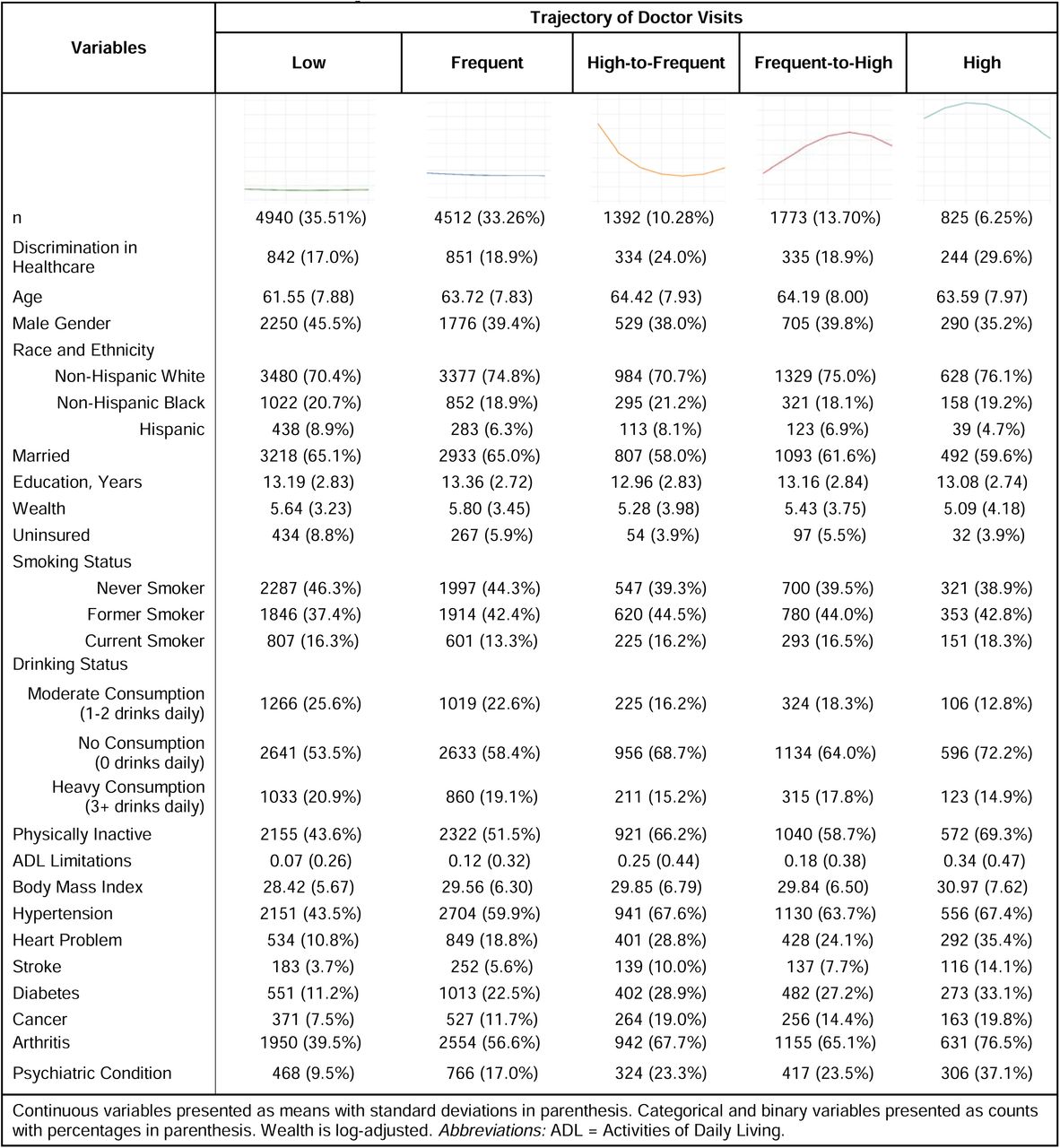 Baseline Characteristics of Individuals in Identified Trajectory Groups of Doctor Visits, Health and Retirement Study 2008-2020. (N=13,422)