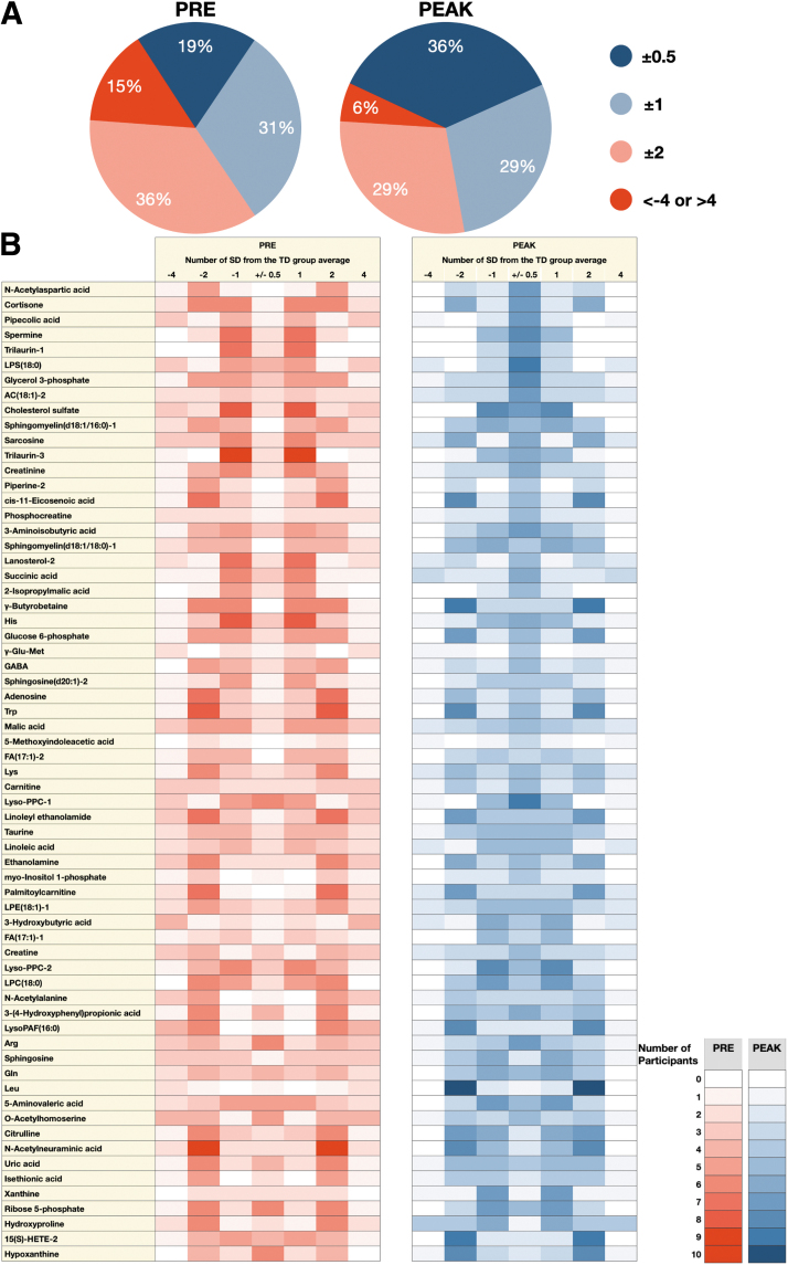 Effect of MC treatment on z-score values of potential cannabis-responsive biomarkers: an overview (A) and specific (B) changes in children with ASD. (A) Proportion of z-score values pre-treatment and at Peak. Dark blue and light blue are considered within the TD physiological range, while dark red is significantly outside the TD physiological range. (B) Pictograph of the number of children for each potential cannabis-responsive biomarker pre-MC treatment (red) and at Peak (blue) time point. The intensity of red and blue represents the number of participants in each range, which is indicated in the right-hand side scales. Dark blue and light blue are considered within the TD physiological range, while dark red is significantly outside the TD physiological range. ASD, autism spectrum disorder; MC, medical cannabis; TD, typically developing. Color images are available online.