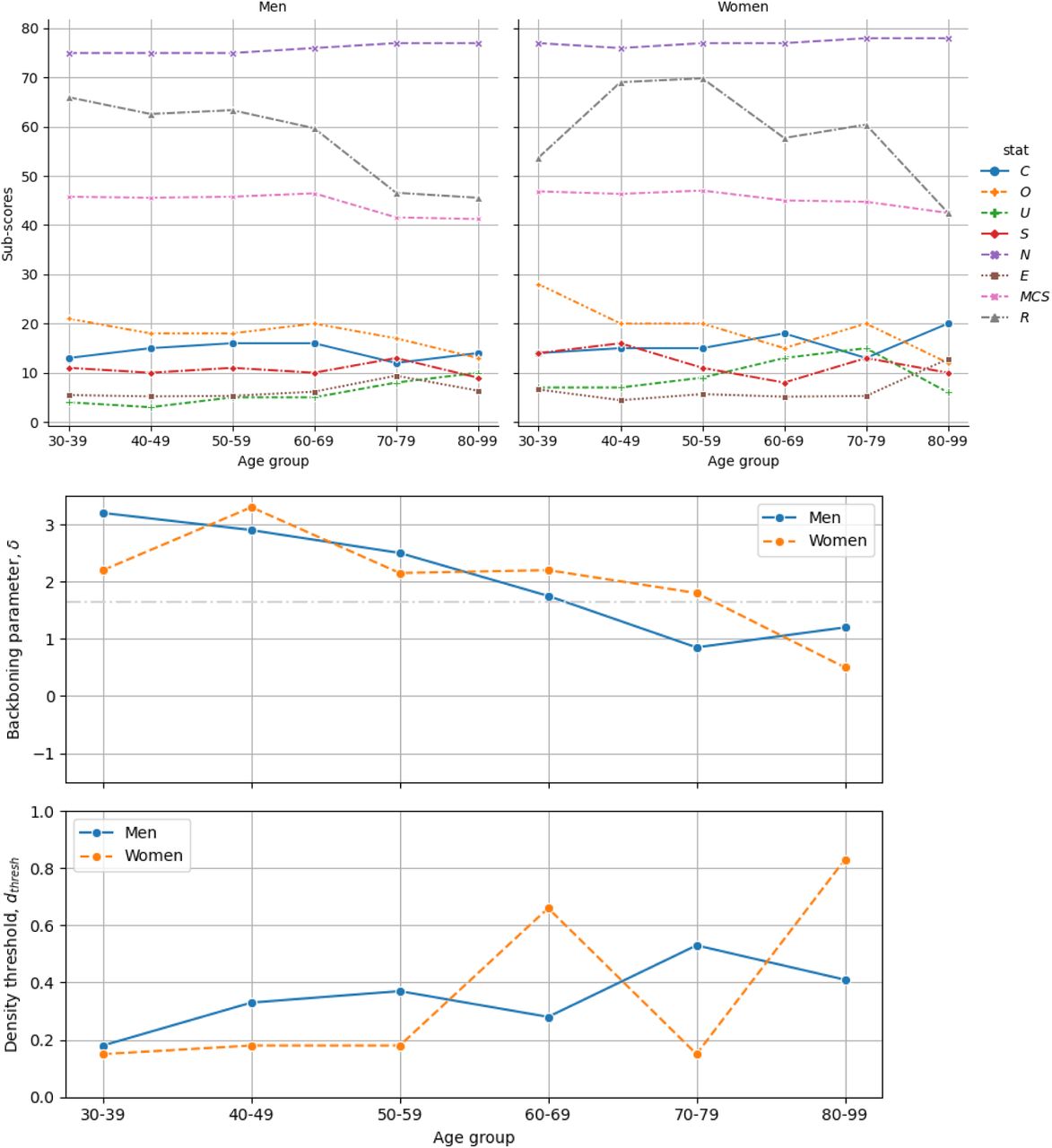 a) Sub-scores of the solutions with highest MCS across age and sex, and b) backboning parameter δ and density threshold dthreshvalues corresponding to the points in a). δ is varied within the range [-1.5, +3] in steps of 0.05 while dthresh was varied within the range [0, 1] in steps of 0.01. Lines in a) represent the scores as described in Figure 2.