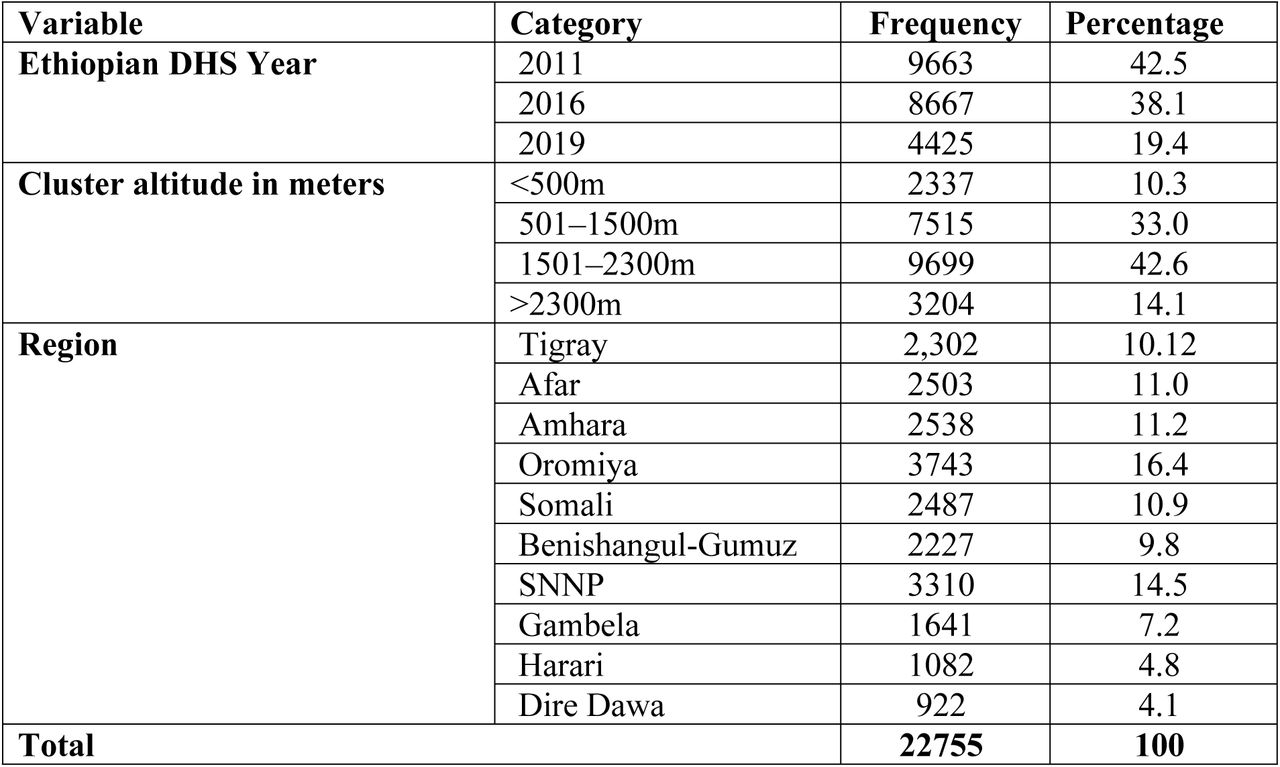 Demographic Variables for trends and determinants of neonatal mortality in rural Ethiopia, EDHS, 2011, 2016 and 2019