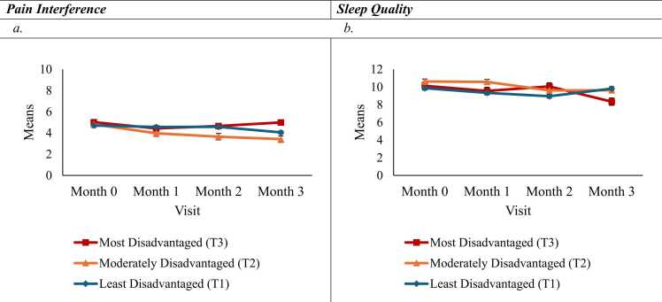 Interaction Effects of Neighborhood Disadvantage and Visit on Pain Interference and Sleep Quality.