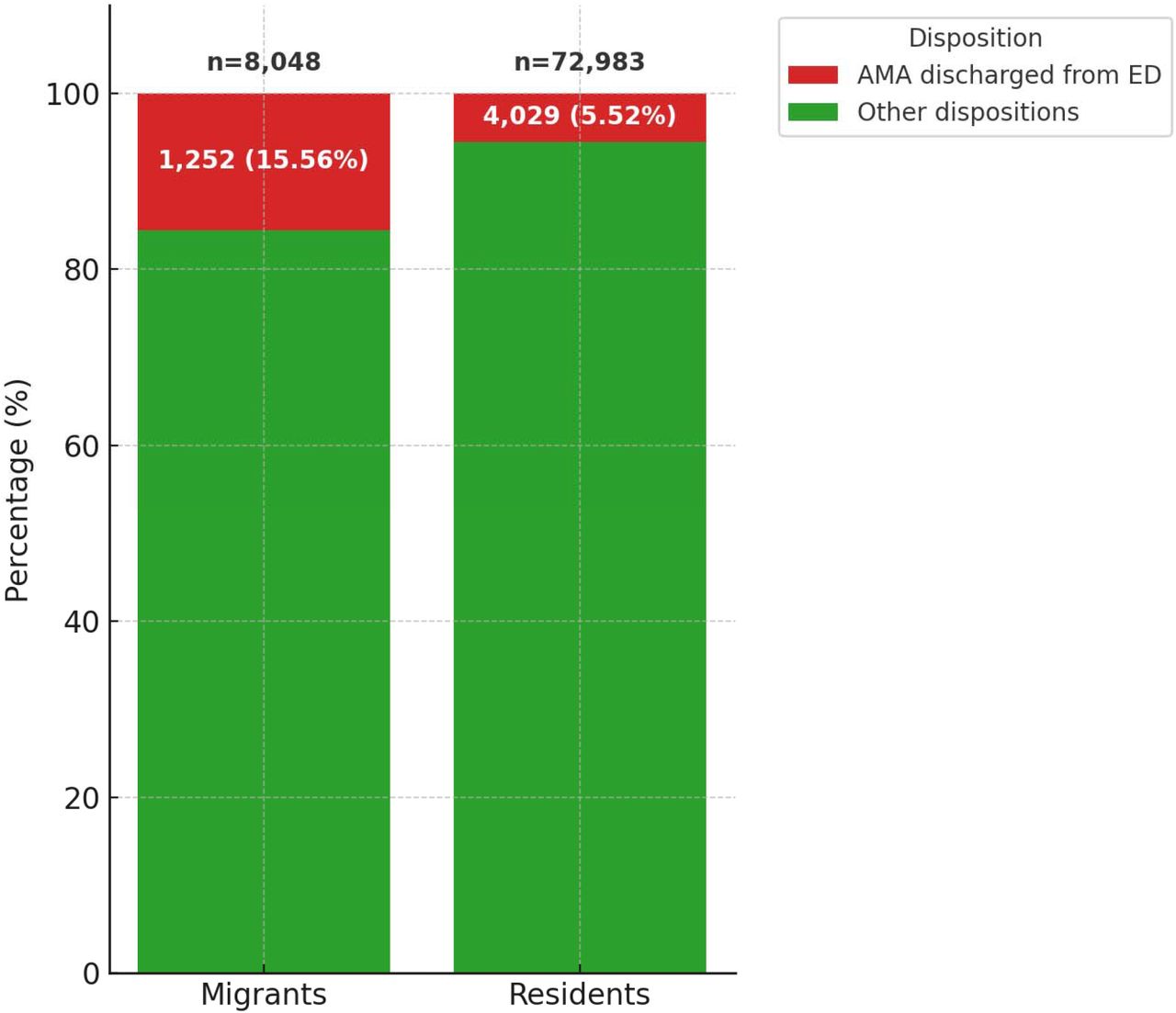 Proportions of AMA discharged from ED.