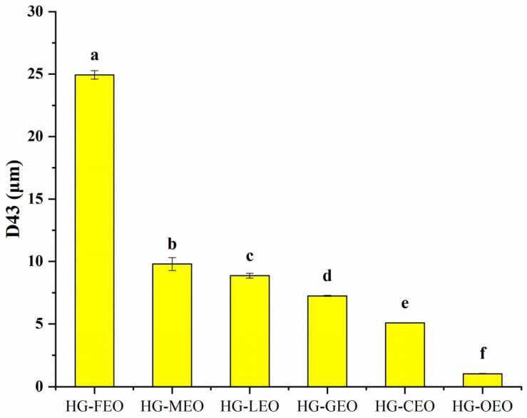 Particle size of essential oil encapsulated in hemp protein isolate (HPI)–gallic acid conjugates. HG: conjugates of hemp protein isolate and gallic acid; LEO: essential oil from lemon; GEO: essential oil from grapefruit; CEO: essential oil from camellia; FEO: essential oil from fragrans; OEO: essential oil from oregano; MEO: essential oil from mustard. Different letters mean that the values showed significant differences (p < 0.05).