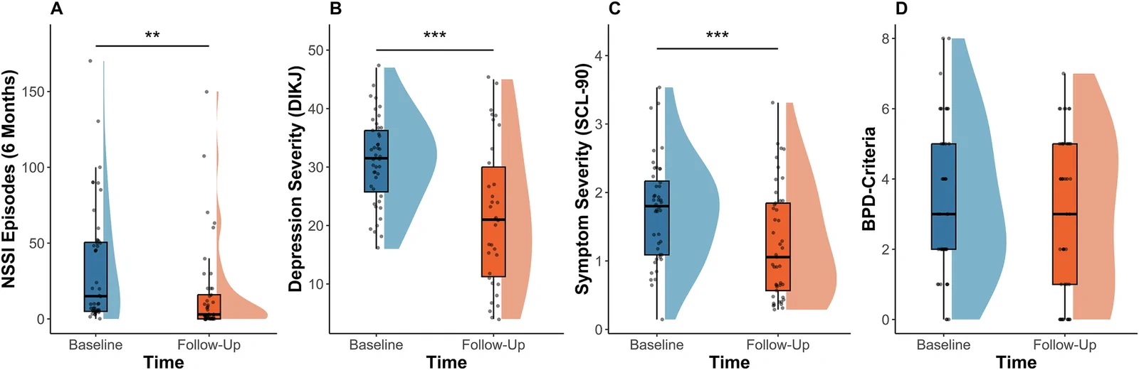 Clinical Characteristics at Baseline and Follow up.After one year, patients showed fewer episodes of non-suicidal self-injury in the past six months (A) a significant reduction in depression severity as measured by the DIKJ (B), as well as a decrease in global symptom severity (SCL-90) (C).The number of borderline personality disorder criteria fulfilled remained unchanged between baseline and follow-up (D). (** < 0.01, *** < 0.001).