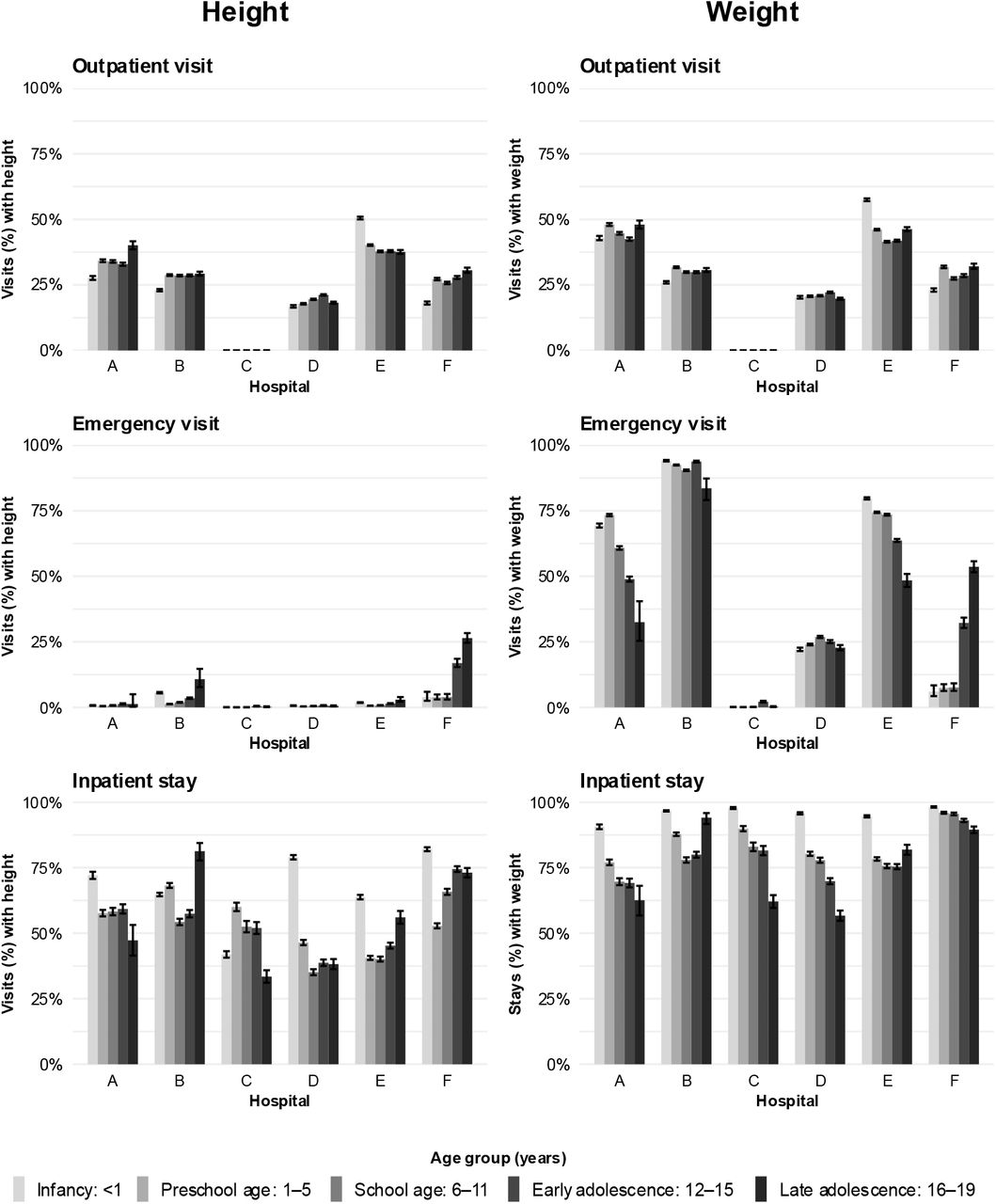 Proportion of hospital visits with an available height or weight recording in electronic health records of SwissPedGrowth hospitals stratified by type of visit, age group at visit, and hospital.
