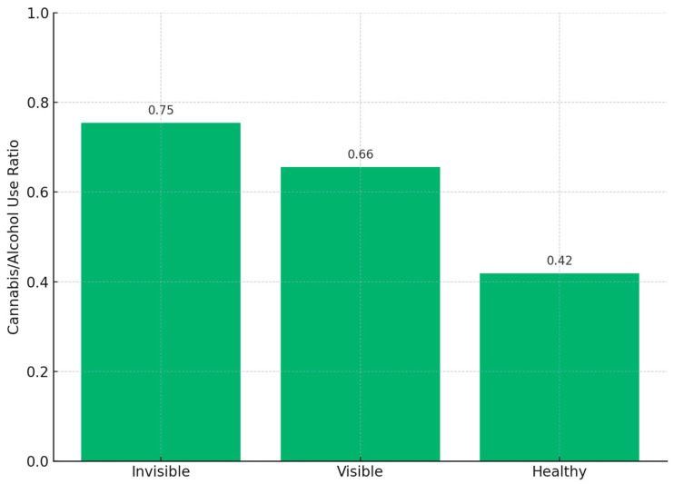 Ratio of cannabis to alcohol use by group. The Invisible group exhibited the highest proportion of cannabis use relative to alcohol use (0.75), compared to the Visible (0.66) and Healthy (0.42) groups.