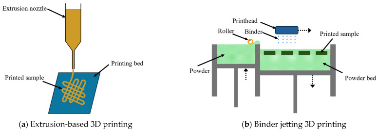 Illustrations of extrusion-based 3D printing and binder jetting 3D printing.