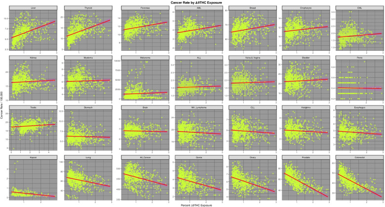 Incidence of 28 cancer types by estimates of Styate level Δ9-Tetrahydrocannabinol exposure across USA