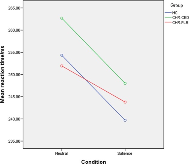 Mean reaction time by condition by group