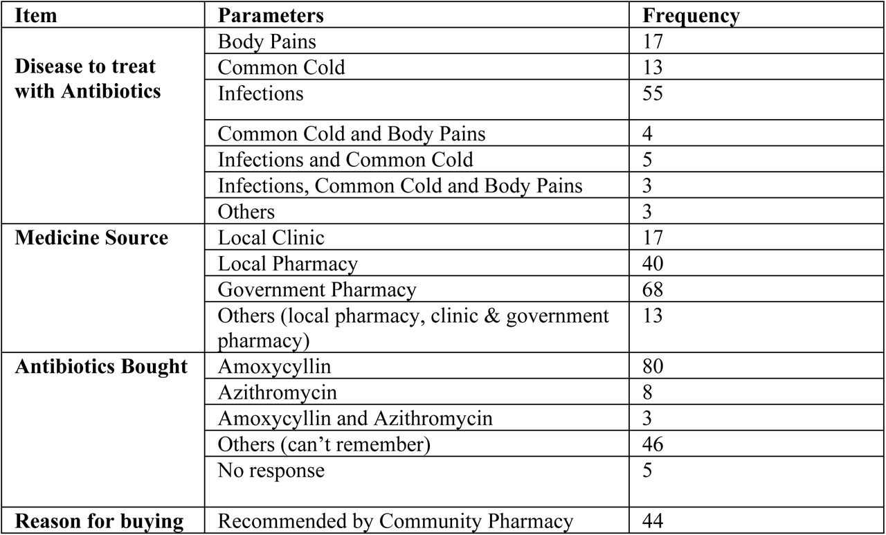 Showing Antibiotics usage among the respondents