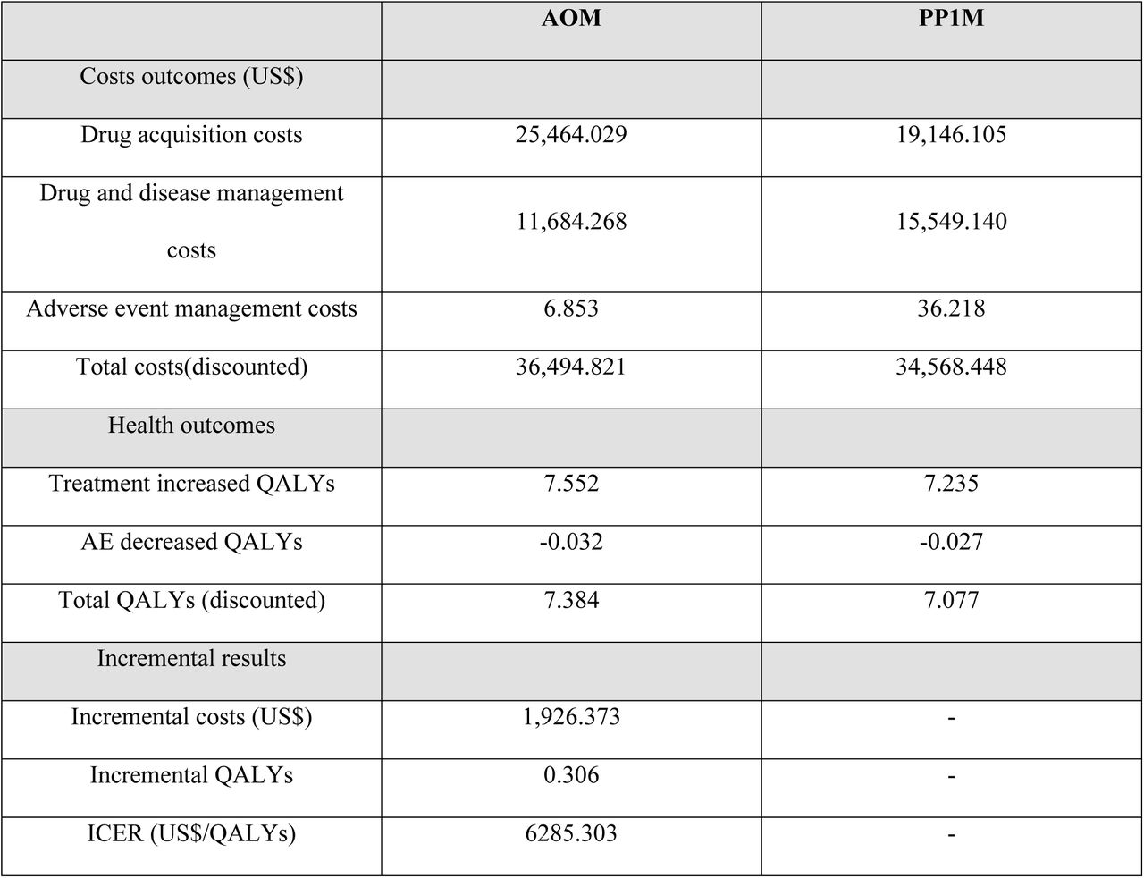 Base-case analysis
