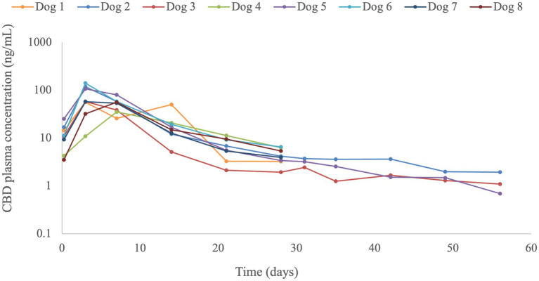 Line graph illustrating CBD plasma concentration (ng/mL) over time in days for eight dogs. Concentrations are shown on a logarithmic scale from 0.1 to 1000 ng/mL, decreasing over 56 days for all dogs. Concentrations are shown on a logarithmic scale from 0.1 to 1000 nanograms per milliliter, increasing until 3-7 days, and then decreasing over 56 days for all dogs.