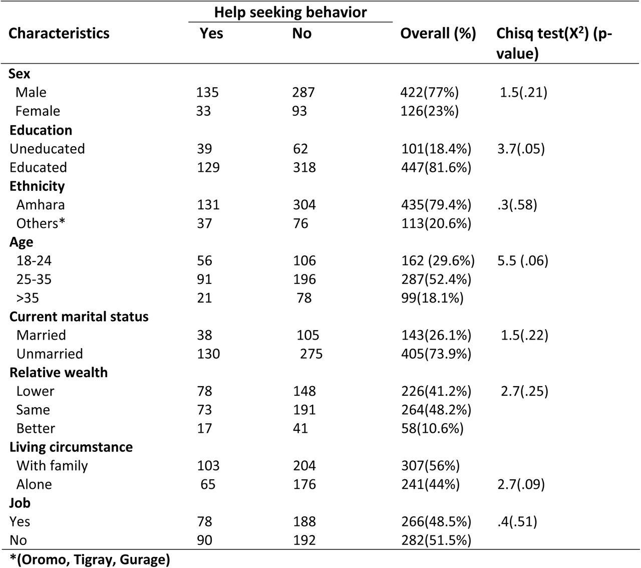 Socio-demographic characteristics and help seeking behavior among problematic substance users in North-West Ethiopia (n=548)