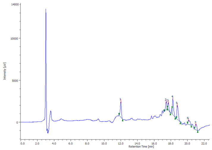 HPLC-DAD analysis of phenolics present in the water extract of Futura 75 hemp variety. Specifically, vanillic acid (2), ferulic acid (4), rutin (5) and naringenin (6) were identified through comparison with standard solutions.