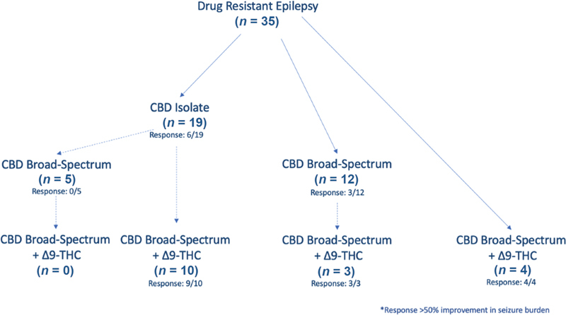 Pathways of treatment with CBMPs from initiation. The response is recorded where a >50% reduction in seizures has occurred. All patients initiated with CBD and Δ 9 -THC combination therapy at onset had already initiated treatment outside of Sapphire Medical Clinics, before enrolment into the UK Medical Cannabis Registry. CBD, cannabidiol; CBMP, cannabis-based medicinal products; Δ 9 -THC, delta-9-tetrahydrocannabinol.