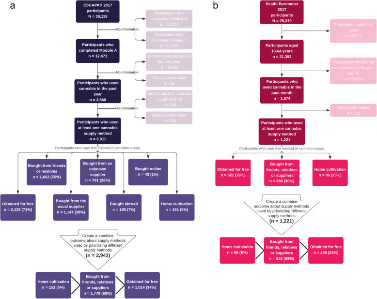 a. Study population flowchart from the 2017 ESCAPAD survey. b. Study population flowchart from the 2017 Health Barometer