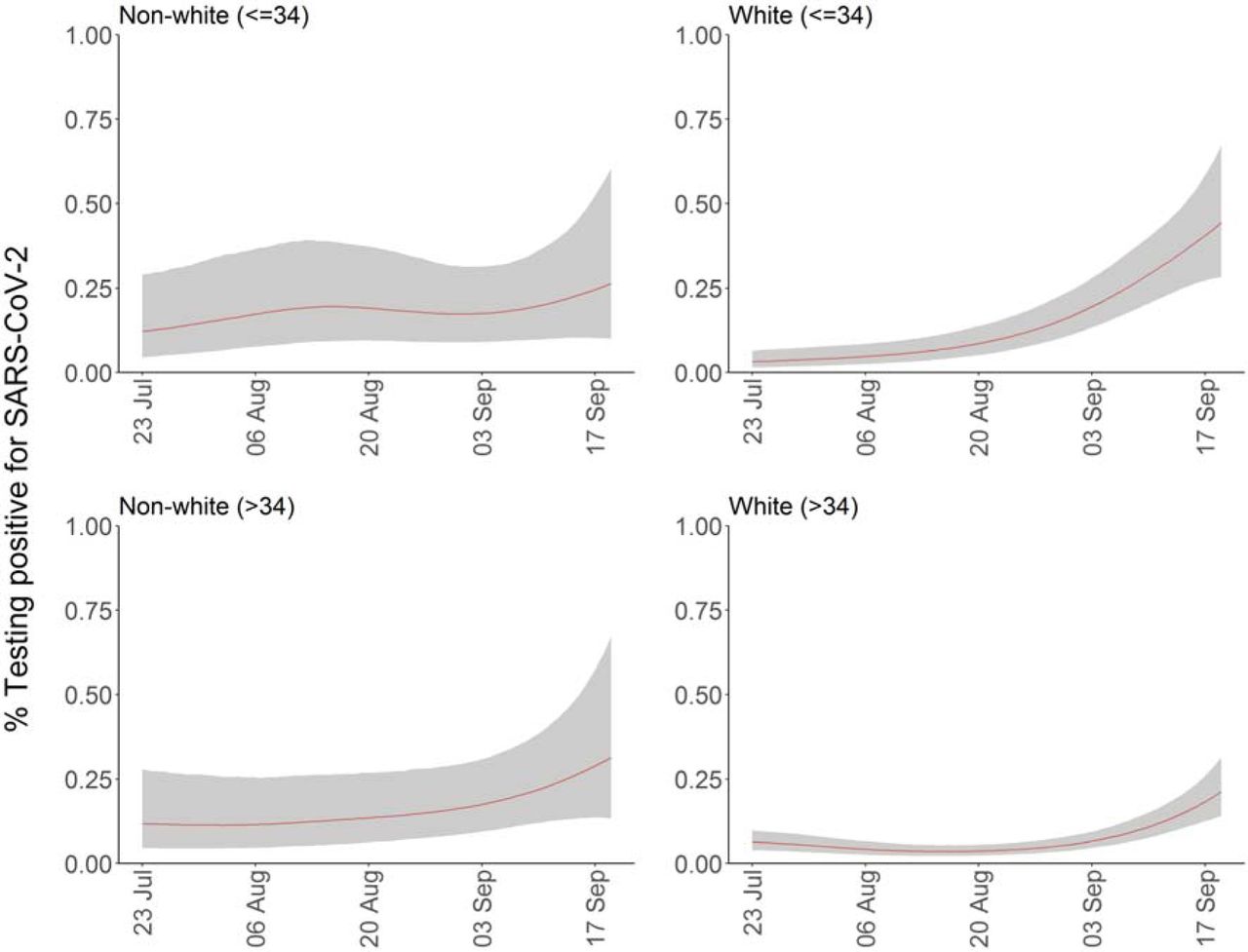 Percentage of population living in private households testing positive for SARS-CoV-2 stratified by ethnicity and age (<=34 and >34 years of age). Shaded areas are 95% credible intervals.