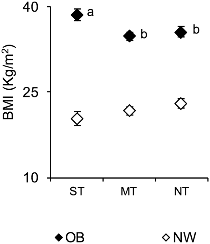 Mean values ± SEM of body mass index (BMI) of supertaster (N = 9), medium taster (N = 28) and non-taster (N = 23) participants with normal weight (NW) and supertaster (N = 12), medium taster (N = 25) and non-taster (N = 13) participants with obesity (OB). A two-way analysis of variance (ANOVA) was used to compare BMIs across taster groups in participants with normal weight or with obesity (P = 0.013). The different letters indicate significant differences (P < 0.023; Newman-Keuls test). ST, supertaster participants; MT, medium-taster participants; and NT, non-taster participants.