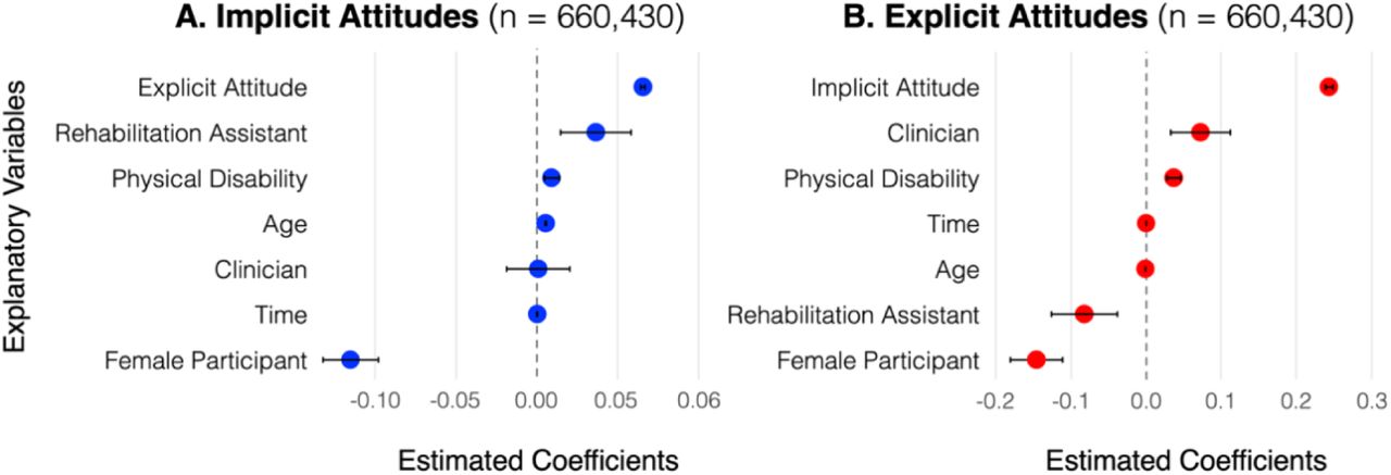 Estimated coefficients of the fixed effects from the generalized additive models examining the association of explanatory variables with implicit(A) and explicit attitudes (B) toward people with disabilities. Positive coefficients indicate less favorable attitudes, whereas negative coefficients indicate more favorable attitudes. For the categorical variables, the reference categories are “other occupation”, “male participant”, and “general disability”. The figure shows the estimated coefficients (points) and 95% confidence intervals (error bars). For clarity, continuous variables (i.e., age, explicit attitudes, implicit attitudes, time) are presented in their original units (i.e., were not standardized).