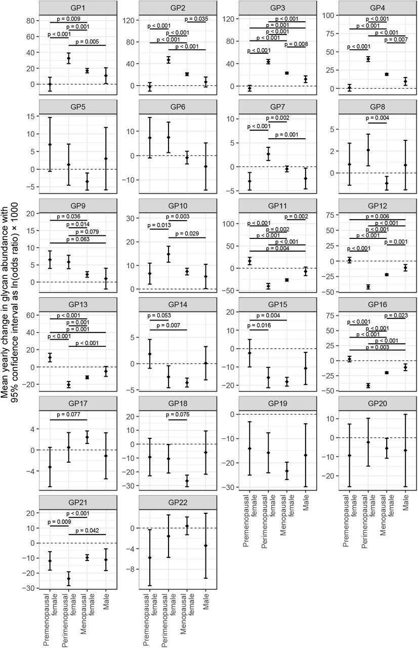 Average annual change of IgG glycans in females during the perimenopause period, females in pre- or post-menopause, and males. Mean yearly change in glycan abundances and corresponding 95% confidence intervals were estimated from fitted mixed model with logit transformed glycan as dependent variable and sex, menopausal status (nested within sex), age and age-menopausal status interaction as fixed factors, as well as family ID and individual ID (nested within family ID) as random intercepts and age as random slope. Only adjusted post-hoc p values less then 0.1 are shown.