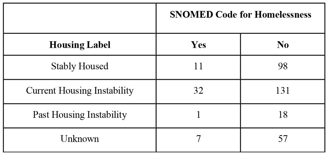 Number of patients in each housing category who either did or did not have a SNOMED code related to housing instability in their chart. SNOMED codes used to identify housing instability can be found in Supplementary Table S1.