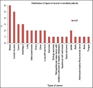 Cancer of: breast (16.21%), buccal mucosa (13.51%), cervix (8.10%) and oesophagus, lung, adenocarcinoma, ovary, colon, lung with pancost, sarcoma, ewings sarcoma, retroperitoneal mass lesion with multiple pulmonary and hepatic metastasis, squamous cell carcinoma, giant cell tumor, palate, brain, adenocarcinoama, rectum-anal canal, bone, tongue (In sequence)