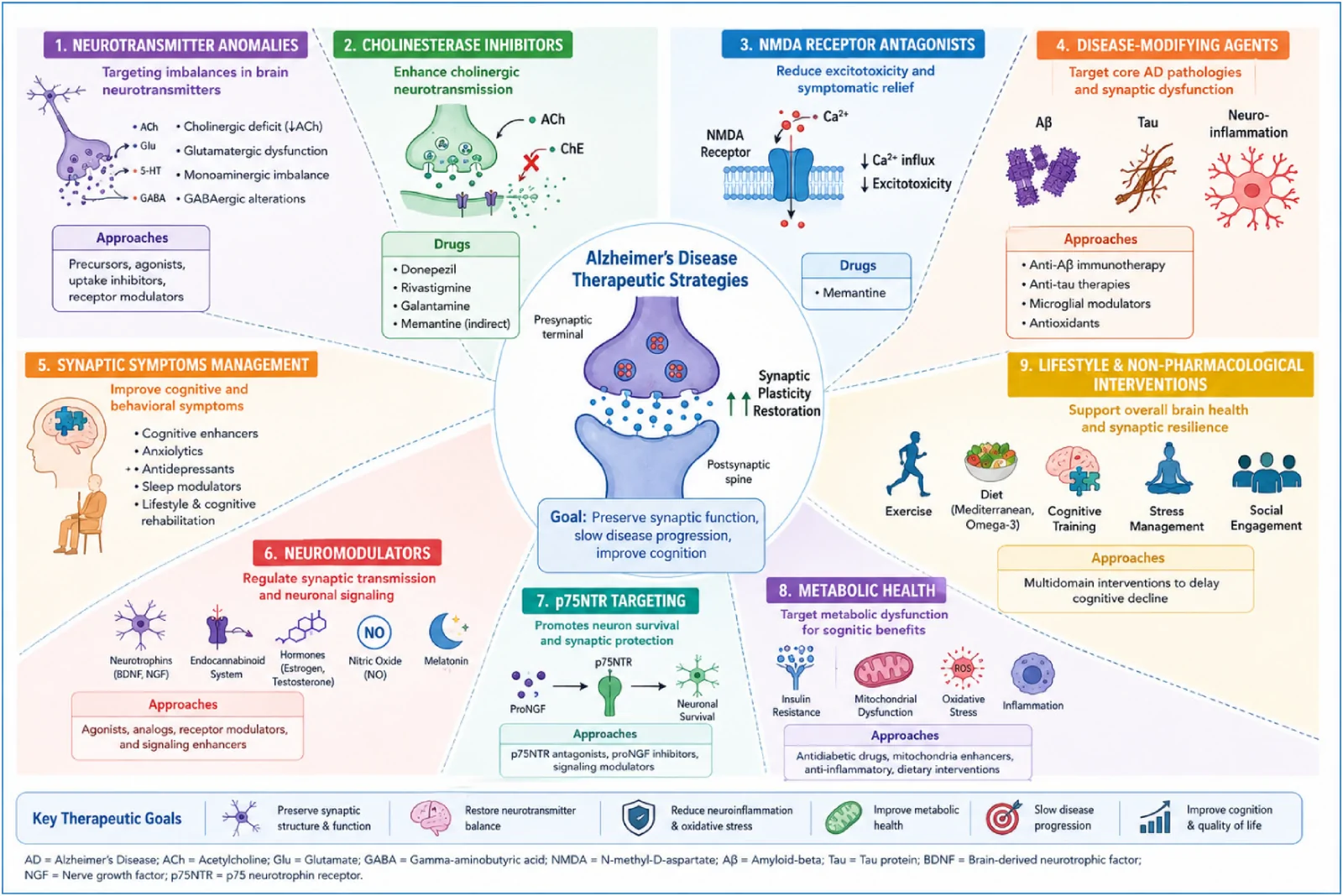 Comprehensive Alzheimer's disease treatment overview.