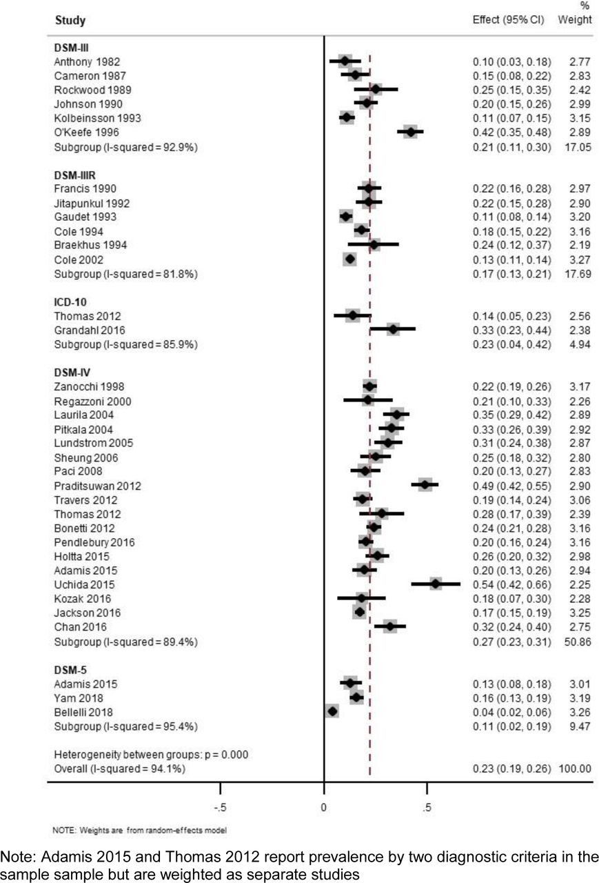 Meta-analysis of included studies (with studies from original review), stratified by diagnostic criteria and ordered by publication date.Note: Adamis 2015 and Thomas 2012 report prevalence by two diagnostic criteria in the sample sample but are weighted as separate studies