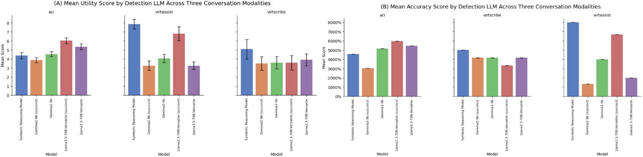 (A; left) Average utility [1–10] and (B; right) Average accuracy [T/F], as scored by three physician reviewers, for chief complaints detected by each model under three conversational modalities.