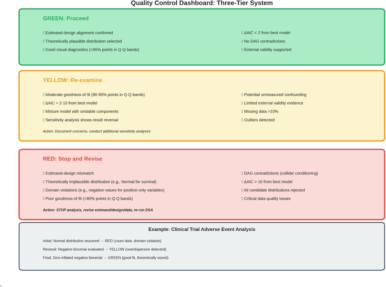 Quality Control Dashboard: Three-Tier SystemThree-tier quality control system with red (stop), yellow (re-examine), and green (proceed) flags for systematic quality assurance.