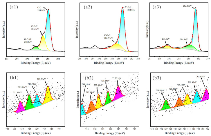 XPS spectra of RS. XPS spectra of C1s for (a1–a3) RS300, RS500, RS700; XPS spectra of Fe2p for (b1–b3) RS300, RS500, RS700; Colored curves are peak—fitting results, representing the deconvoluted chemical states of elements; Black dots are raw data points from XPS measurement, showing the original signal intensity—binding energy relationship.