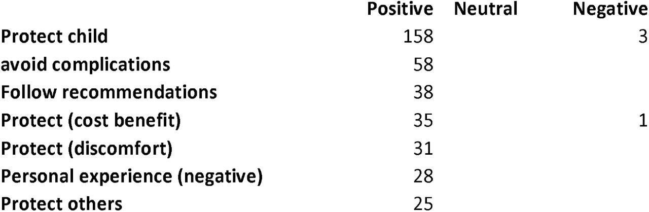 Codes generated by the content analysis of why participants were likely or unlikely to accept the varicella vaccination for their child.