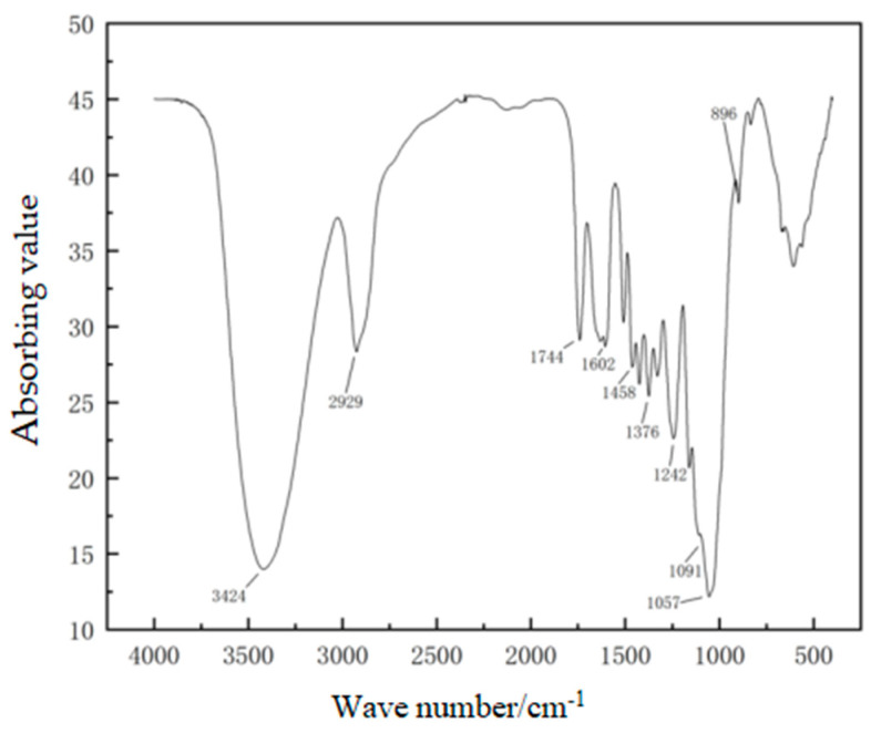 FTIR spectrum of a hemp stalk.