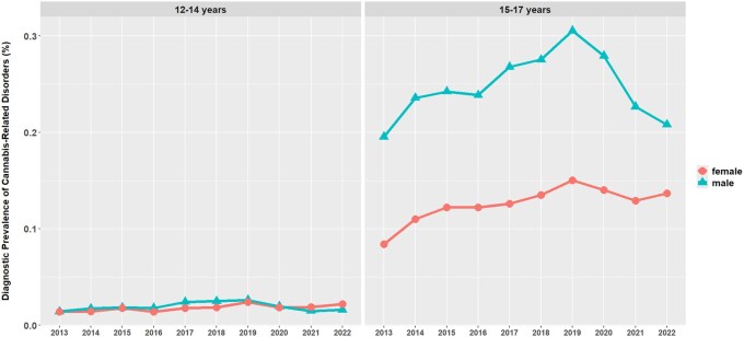 Diagnostic prevalence of cannabis-related disorders (%) among adolescents utilizing the outpatient health service from the years 2013 to 2022. Left panel: age 12–14 years old, right panel: age 15–17 years old, triangles = male, circles = female.
