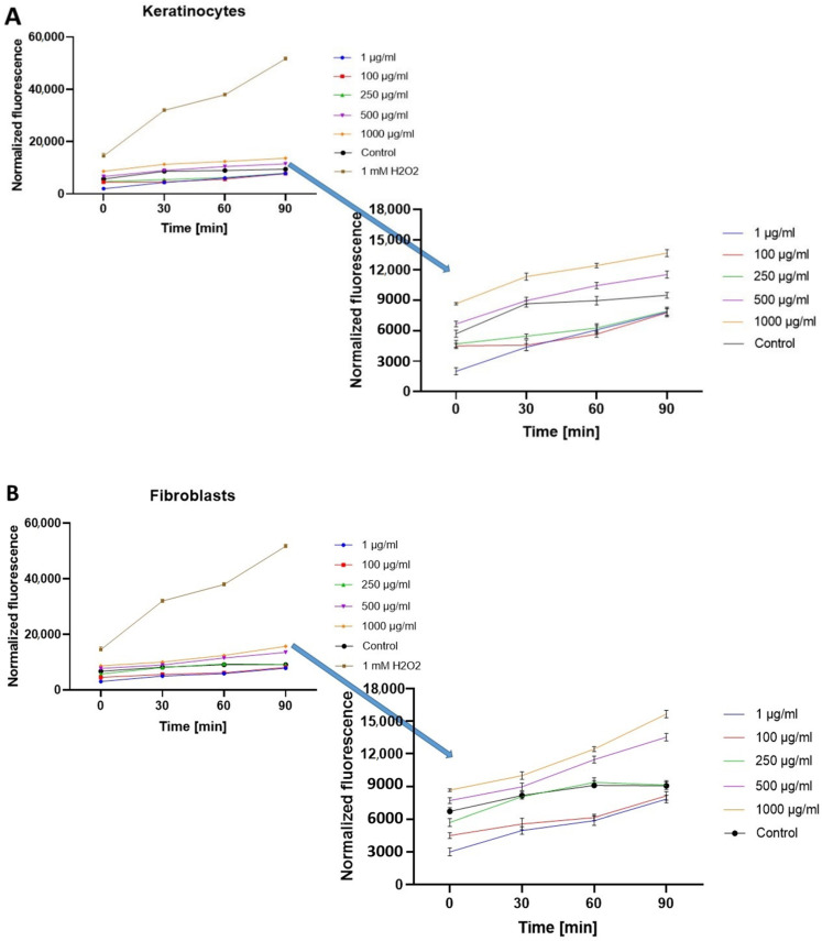 The effect of UAE Cannabis sativa L. extract on the 2′,7′-dichlorofluorescein (DCF) fluorescence in HaCaT (A) and fibroblasts cells (B). The data are expressed as the mean ± SD of 3 independent experiments, each of which consisted of 3 replicates per treatment group.