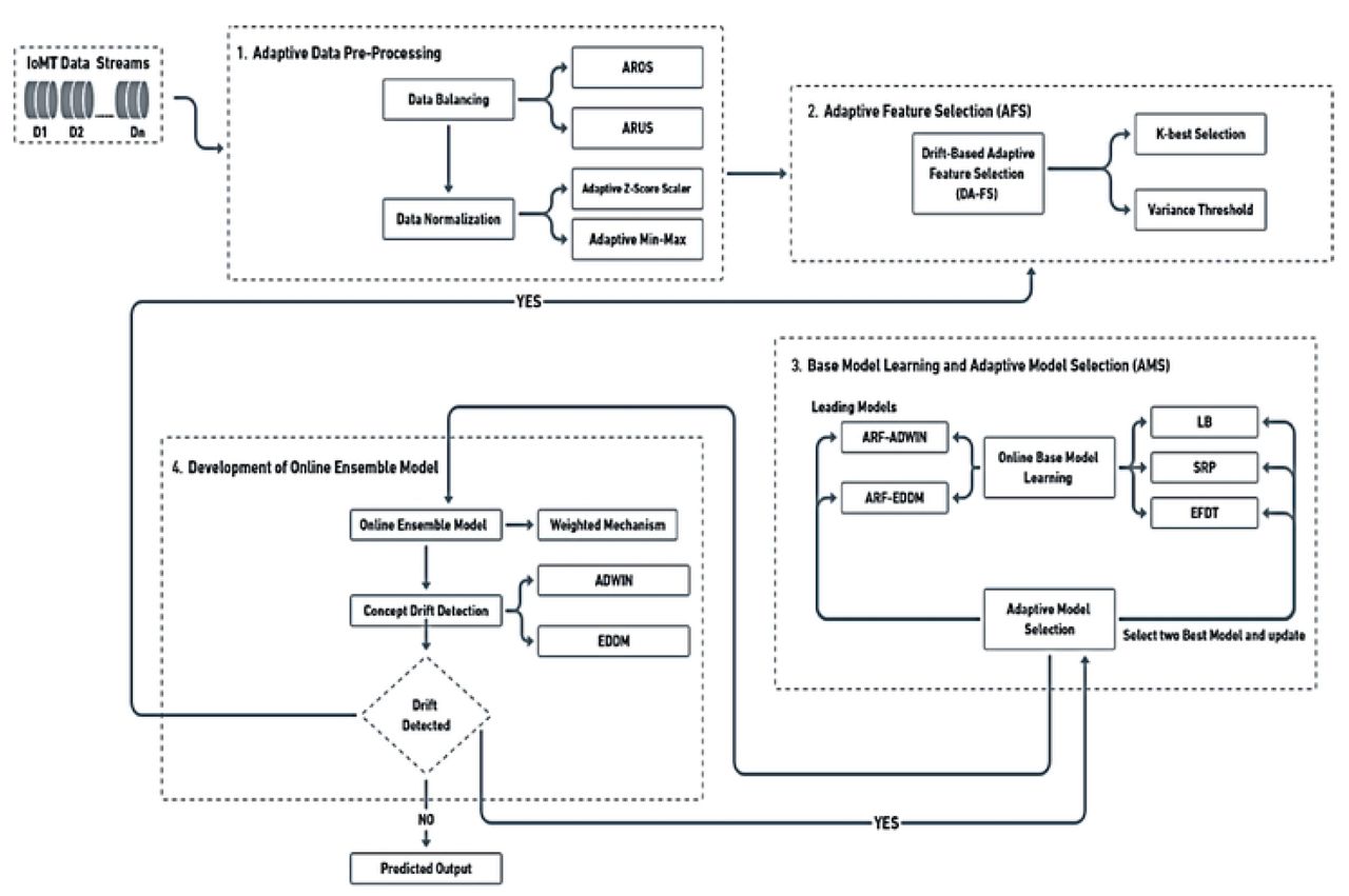 Architecture of Proposed Framework.