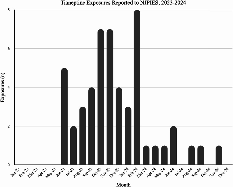 Tianeptine Exposures Reported to NJPIES, 2023–2024