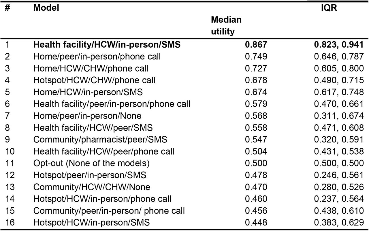 Utility scores of choosing PrEP delivery