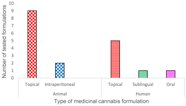 Different types of medicinal cannabis formulations tested in animal and human studies.