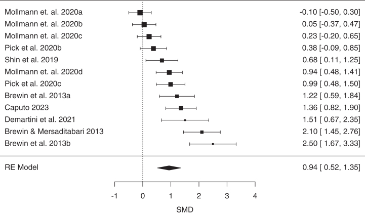 Forest plot of standardized mean differences (SMDs) (with 95% CIs) of induced state dissociation (Clinician-Administered Dissociative States Scale scores) in response to mirror gazing relative to a control condition. Marker sizes reflect study weights, with smaller markers denoting smaller study weights. RE, random effects.