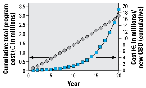 Estimated cost-effectiveness of screening using the assumptions for model E (time-dependent progression probabilities in a mixed population; Table 2).
