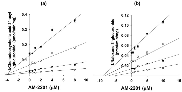 Representative Dixon plots for the inhibitory effects of AM-2201 on (a) UGT1A3-catalyzed chenodeoxycholic acid 24-acyl glucuronidation and (b) UGT2B7-catalyzed naloxone 3′-glucuronidation in human liver microsomes. Each symbol represents the substrate concentration: (a) chenodeoxycholic acid, ●, 1 μM, ◯, 2μM, ▼, 5 μM, ▽, 10 μM; and (b) naloxone; ●, 0.5 μM; ◯, 1 μM; ▼, 2 μM; ▽, 5 μM. Data represent the mean ± SD (n = 3).