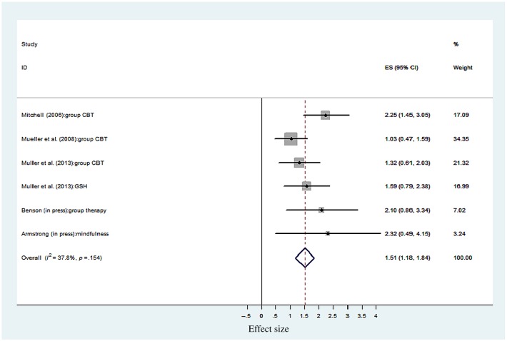 Uncontrolled effect sizes for CBD psychotherapy. ES = effect size and 95% CI; % weight = sample size determines the weighting of each study toward the overall ES; GSH = guided self-help (control) condition