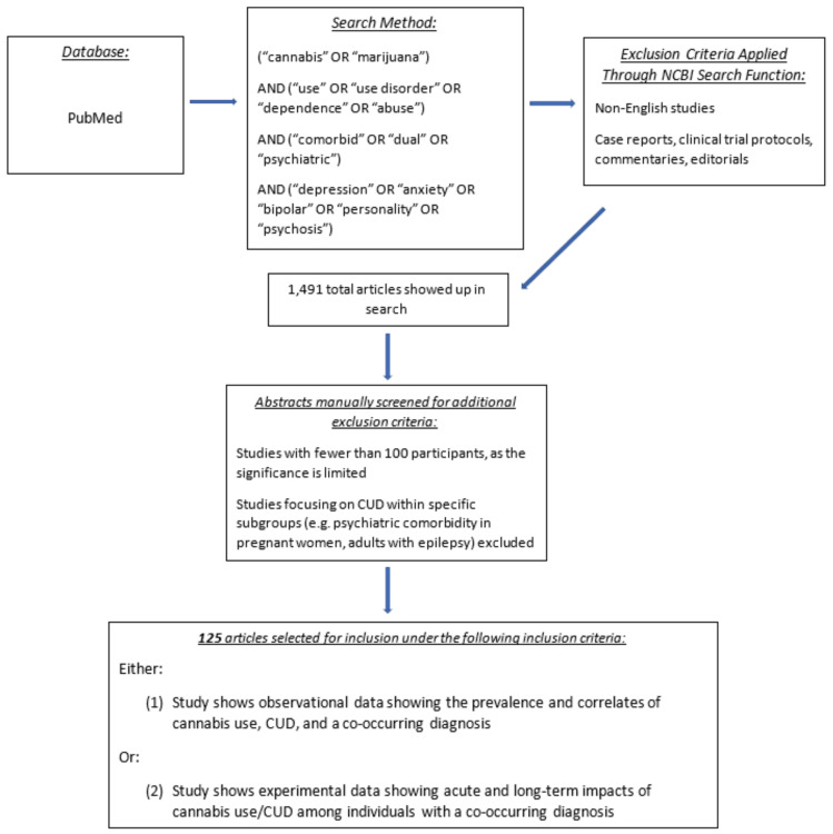 PubMed search strategy to identify studies or meta-analyses with data on cannabis use, cannabis use disorder (CUD), and a co-occurring disorder.