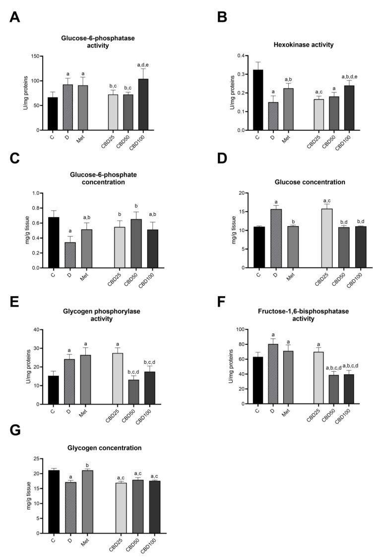 Activity of glucose-6-phosphatase (A), hexokinase (B), glucose-6-phosphate concentration (C), glucose concentration (D), glycogen phosphorylase activity (E), fructose-1,6-bisphosphatase activity (F), and glycogen concentration (G) in the liver of healthy and STZ-induced diabetic rats treated with CBD extracts and metformin in the multiple-dose study. Treatment groups included a control group (C), a diabetic control group (D), a metformin-treated group (Met, 70 mg/kg), and cannabidiol (CBD) treatment groups receiving 25 mg/kg (CBD25), 50 mg/kg (CBD50), or 100 mg/kg (CBD100). Data are presented as mean ± SD. Significant differences (p < 0.05) are indicated as follows: a—compared to C; b—compared to D; c—compared to Met; d—compared to CBD25; e—compared to CBD50.