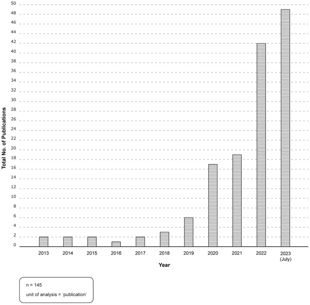 Publications over time.Source: Microsoft Excel: analysis; Adobe Illustrator: visualization.