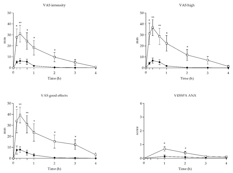 Time course of subjective effects observed after self-administration of UR-144 (n = 8) and THC (n = 8). Values are differences from baseline. Symbols: ● UR-144, □ THC; values are mean and standard error. SBP = systolic blood pressure; HR = heart rate. * statistically significant a p < 0.05; ** statistically significant a p < 0.01.