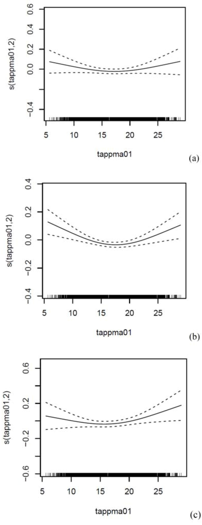 Smoothed relationship between the 2-day cumulative average of Tapp (entire year) and (a) RD, (b) CVD and (c) CBD mortality in Cape Town, South Africa during 2001–2006. Adjusted for the 2-day cumulative average of PM10, NO2 or SO2, and long term seasonal trends, public holidays, day of the week, 2-day cumulative averages of 24-h wind and rain. K = 3 for Tapp, K = 30 for time, i.e. 5df/year.