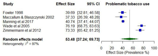 Prevalence of past 12-month problematic tobacco use.